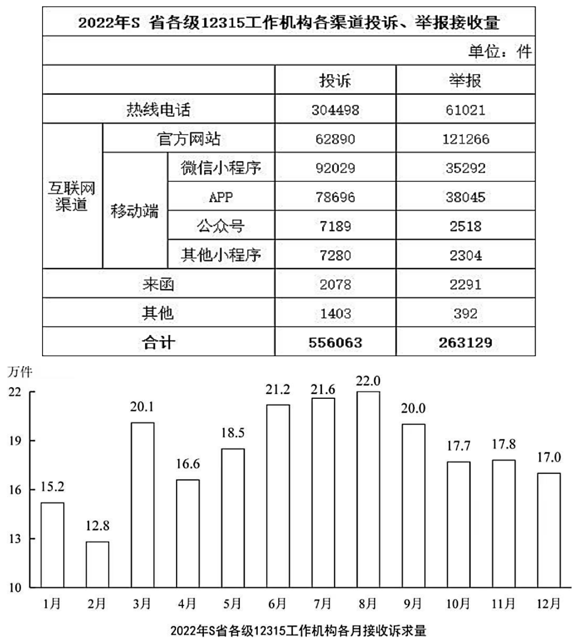 题本第20页：2022年S省渠道投诉举报件数表及各月接收诉求量柱状图，保留单位件与万件
