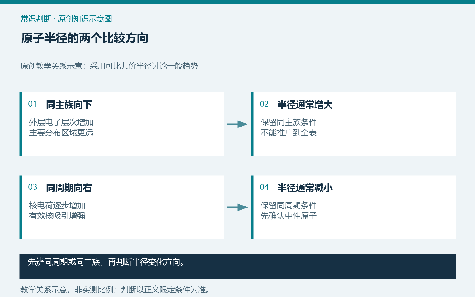 原子半径的两个比较方向
