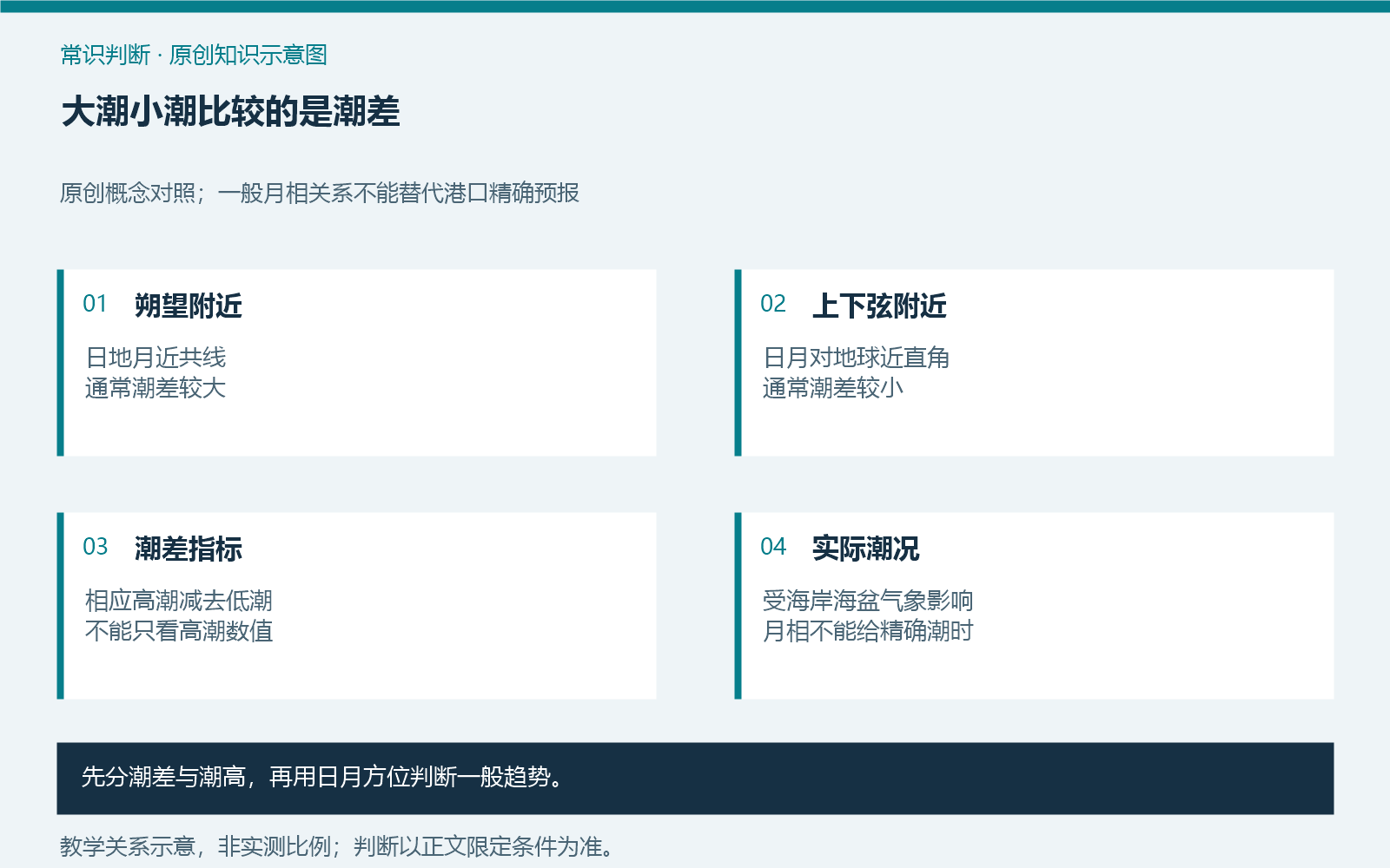 大潮小潮比较的是潮差
