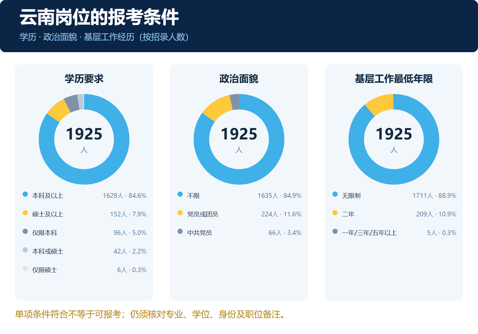 云南岗位报考门槛