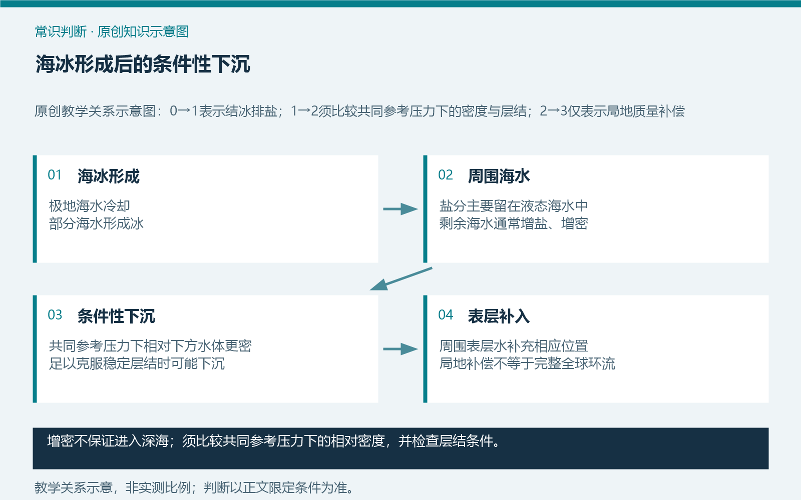 海冰形成后的条件性下沉