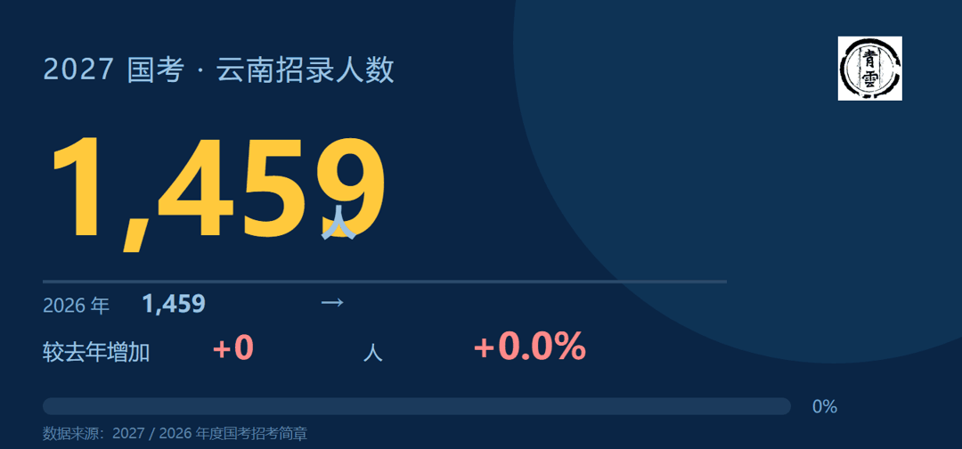 云南招录人数从1459增至1925