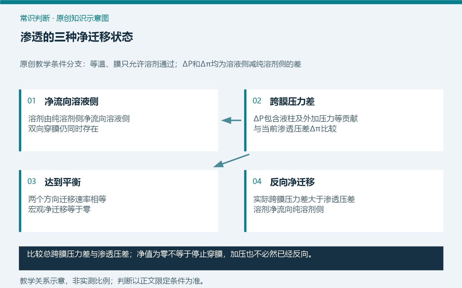 渗透的三种净迁移状态