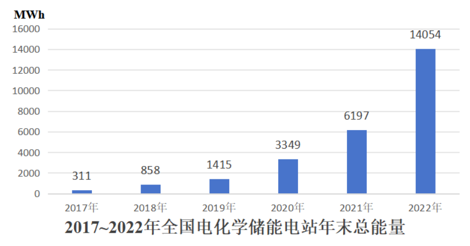 2017至2022年全国电化学储能电站年末总能量柱形图