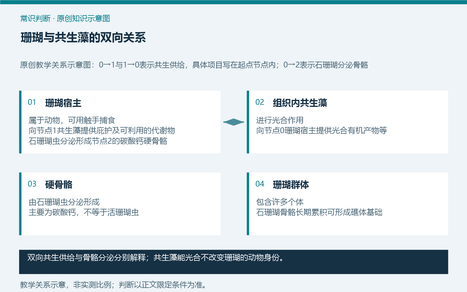 珊瑚与共生藻的双向关系