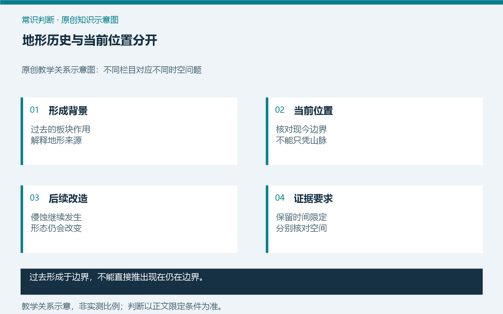 地形历史与当前位置分开