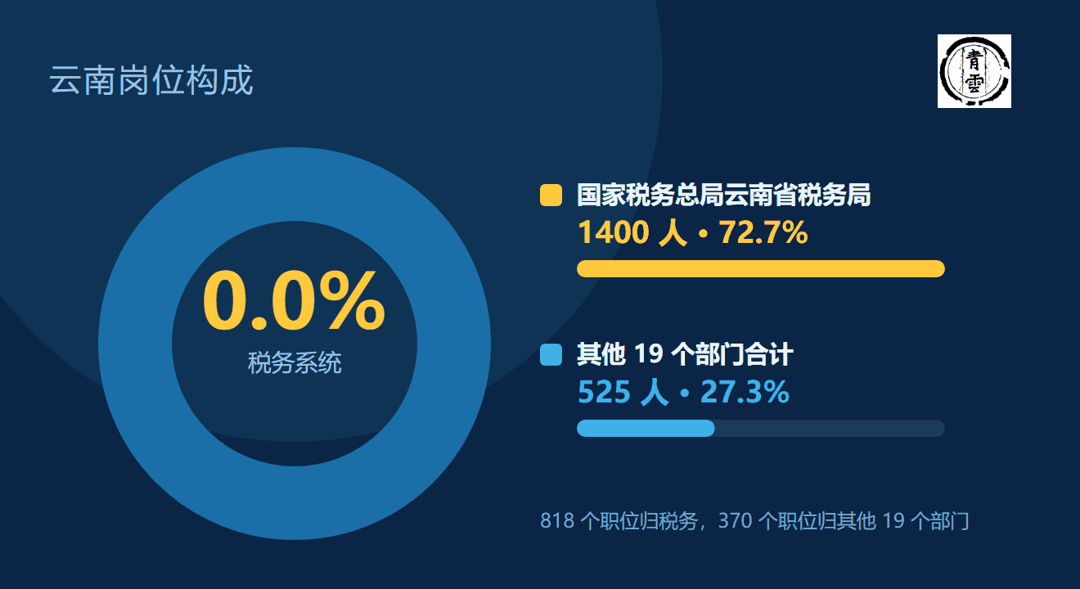 税务系统占比72.7%