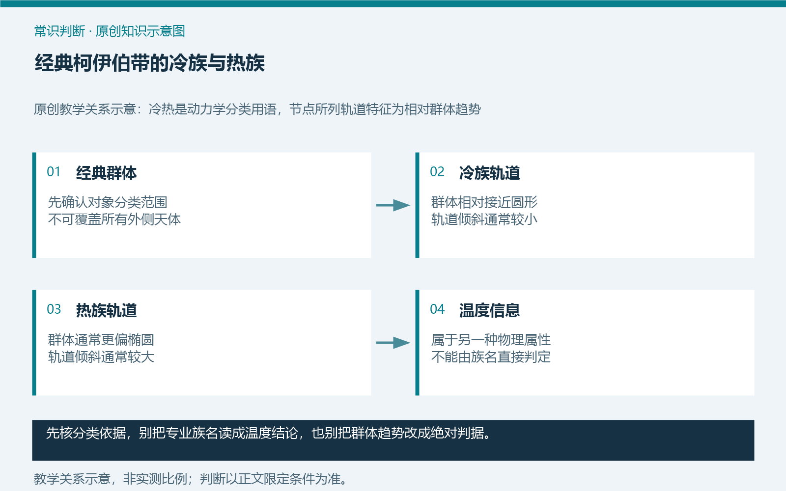 经典柯伊伯带的冷族与热族