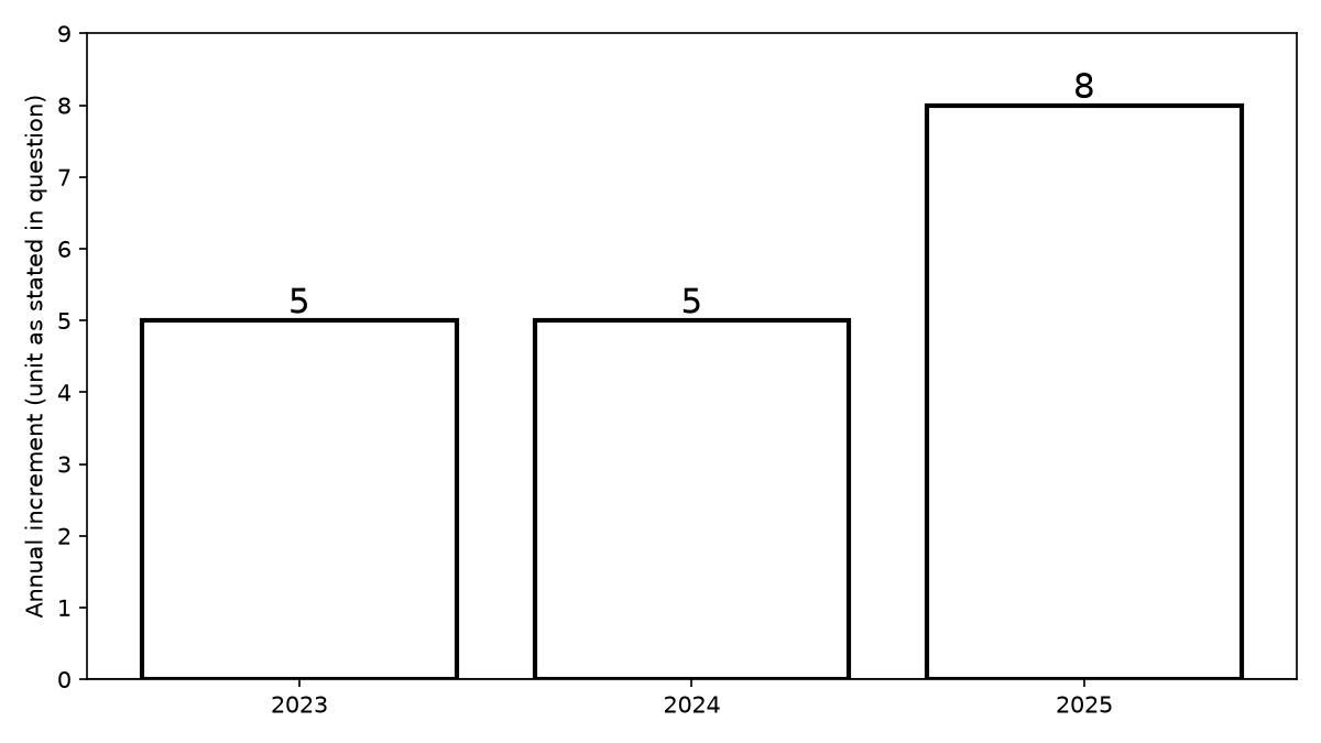 原创题5专属增量图：2023—2025年依次为5、5、8，指标与单位由题目判定。
