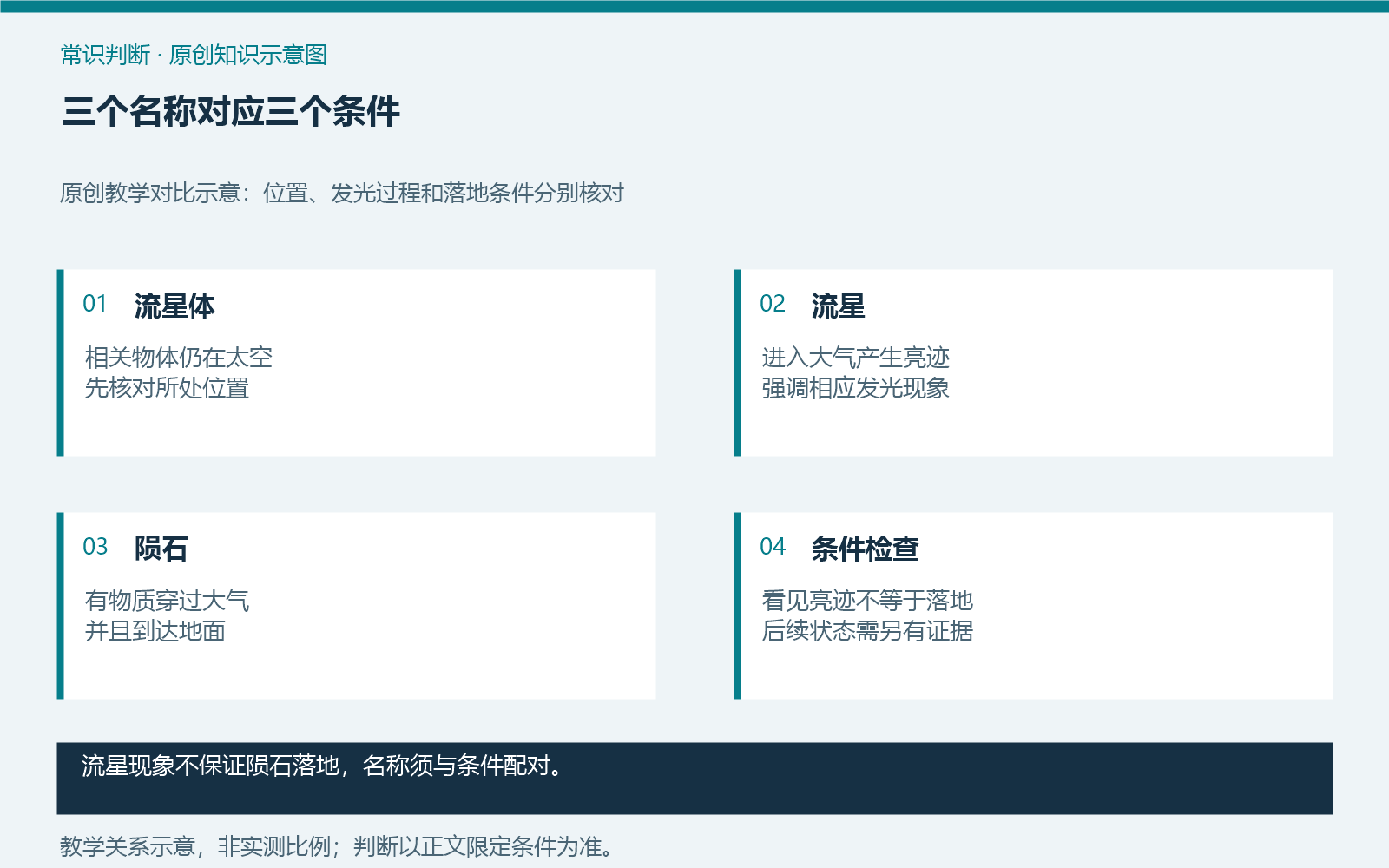 三个名称对应三个条件
