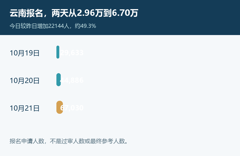 云南近三日报名增长动态图