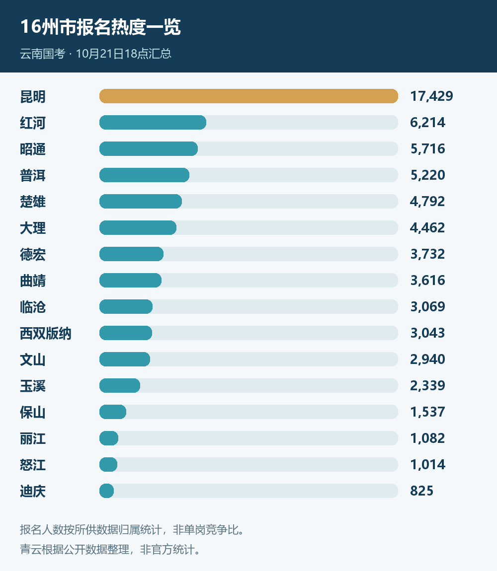 云南各州市报名人数完整排名