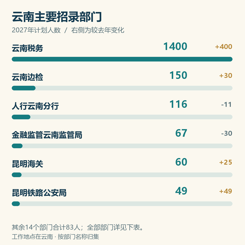 云南六个主要部门人数与同比变化