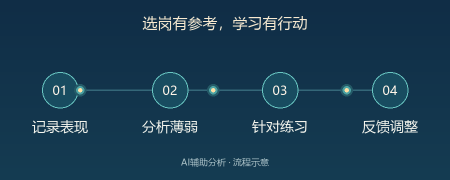 记录表现、分析薄弱、针对练习与反馈调整的流程动图