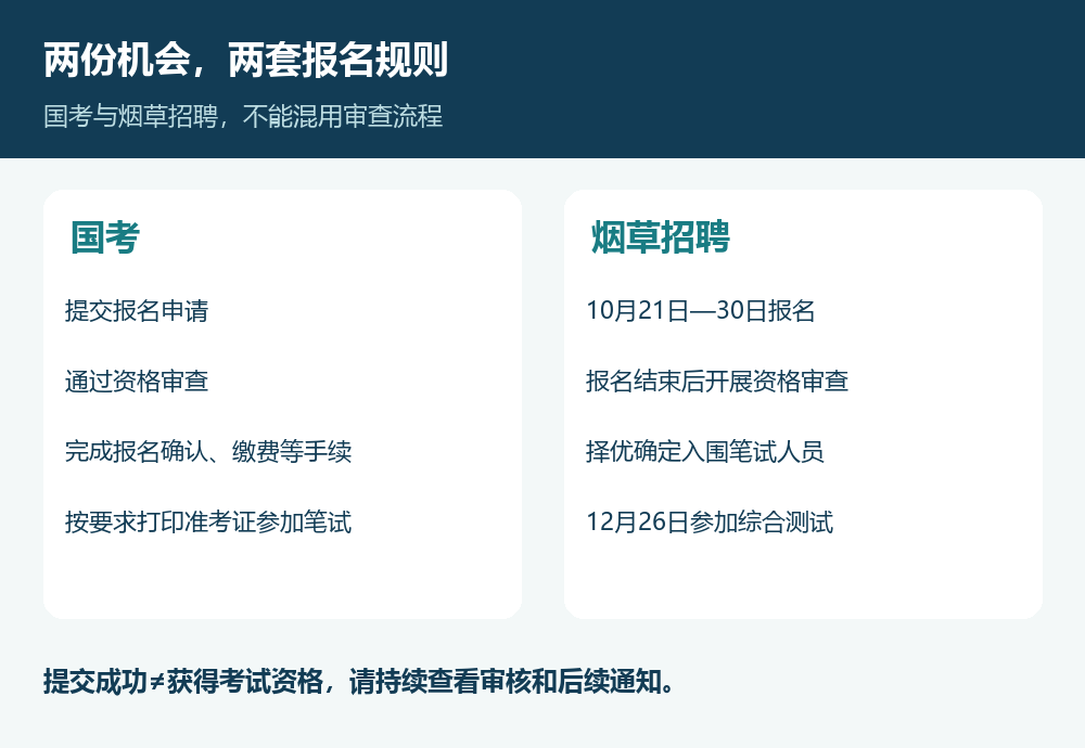 国考与烟草招聘资格审查流程区别