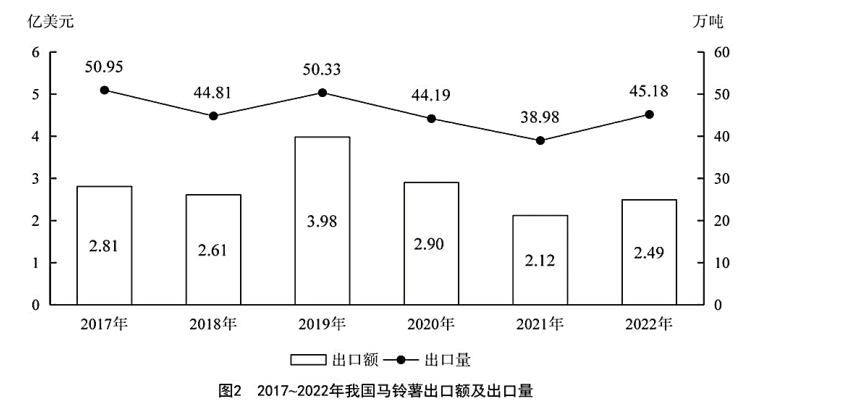 原题图2：2017—2022年我国马铃薯出口额及出口量，左右纵轴单位分别为亿美元和万吨。