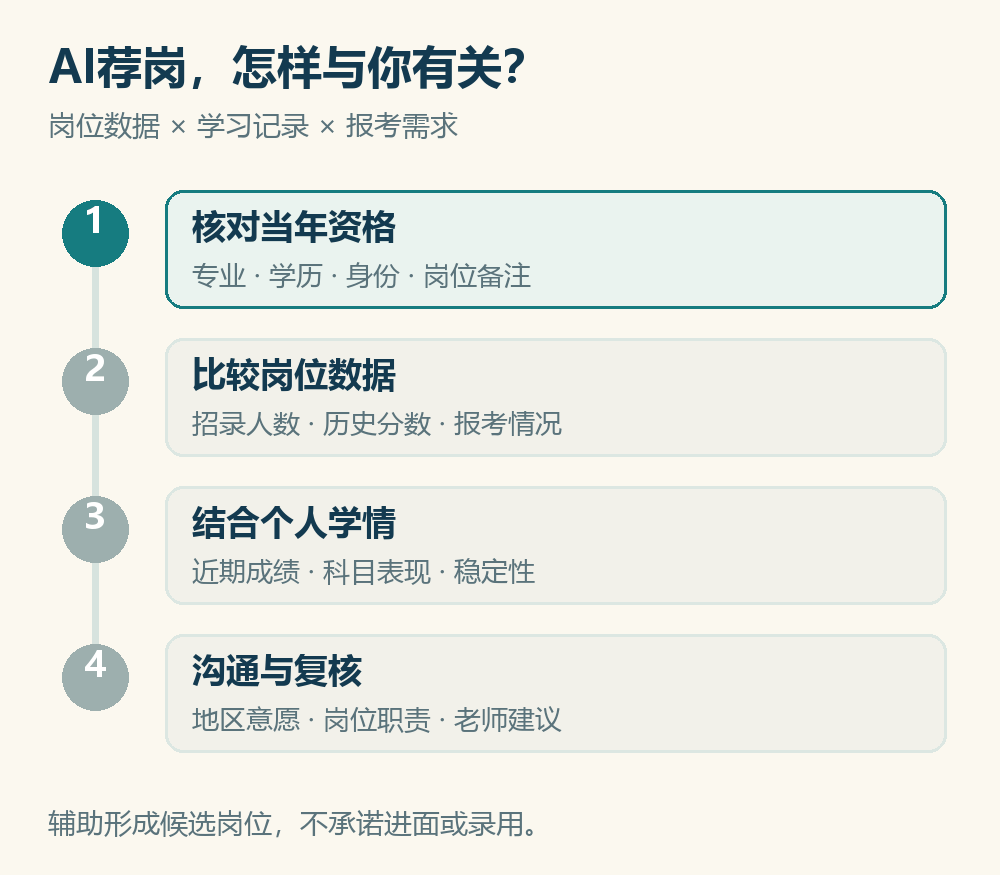 AI辅助荐岗四步流程动图