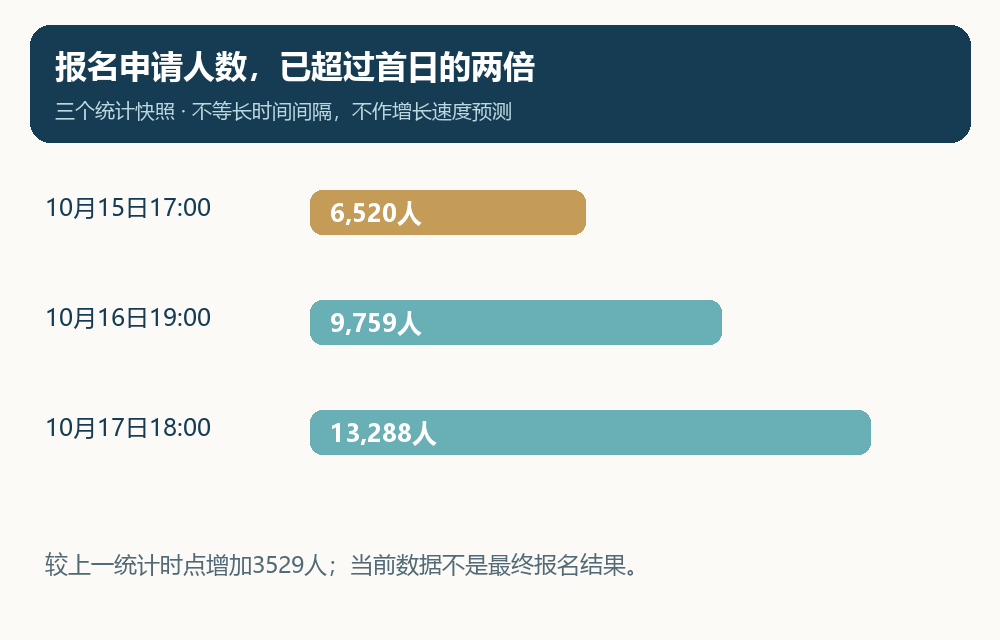 三个时点的报名申请人数；动画展示统计快照，不代表实时数据。