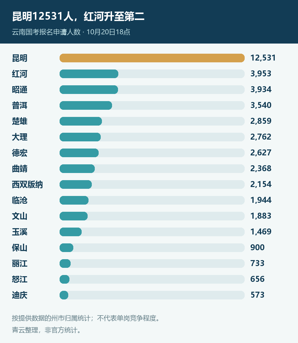 云南16州市报名人数排名