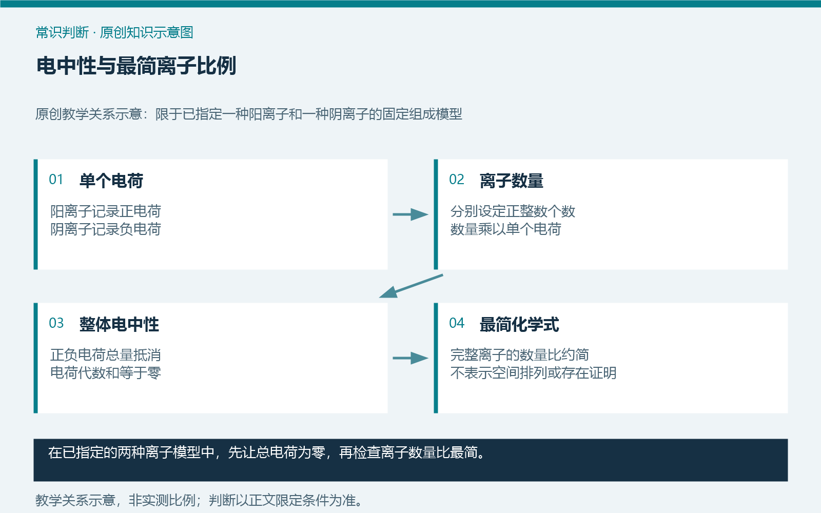 电中性与最简离子比例
