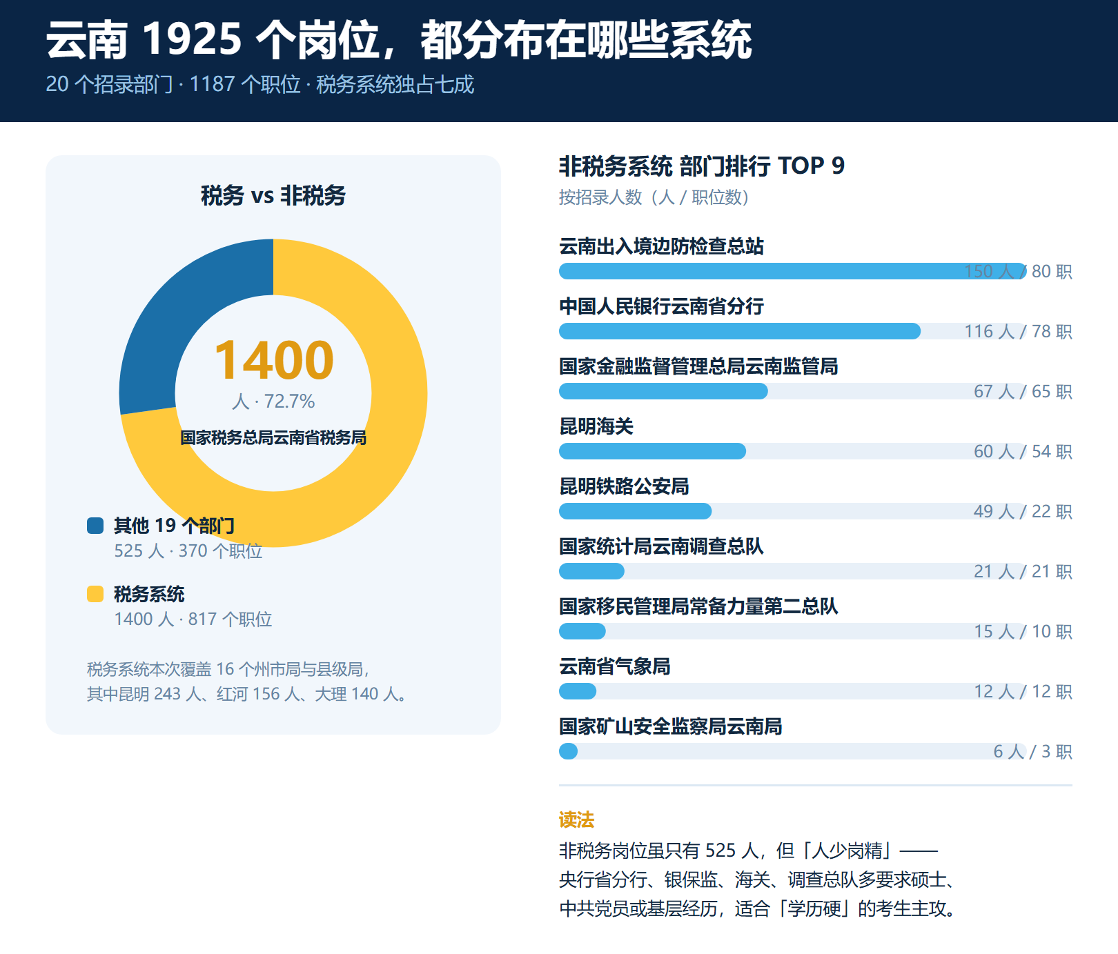 云南岗位构成