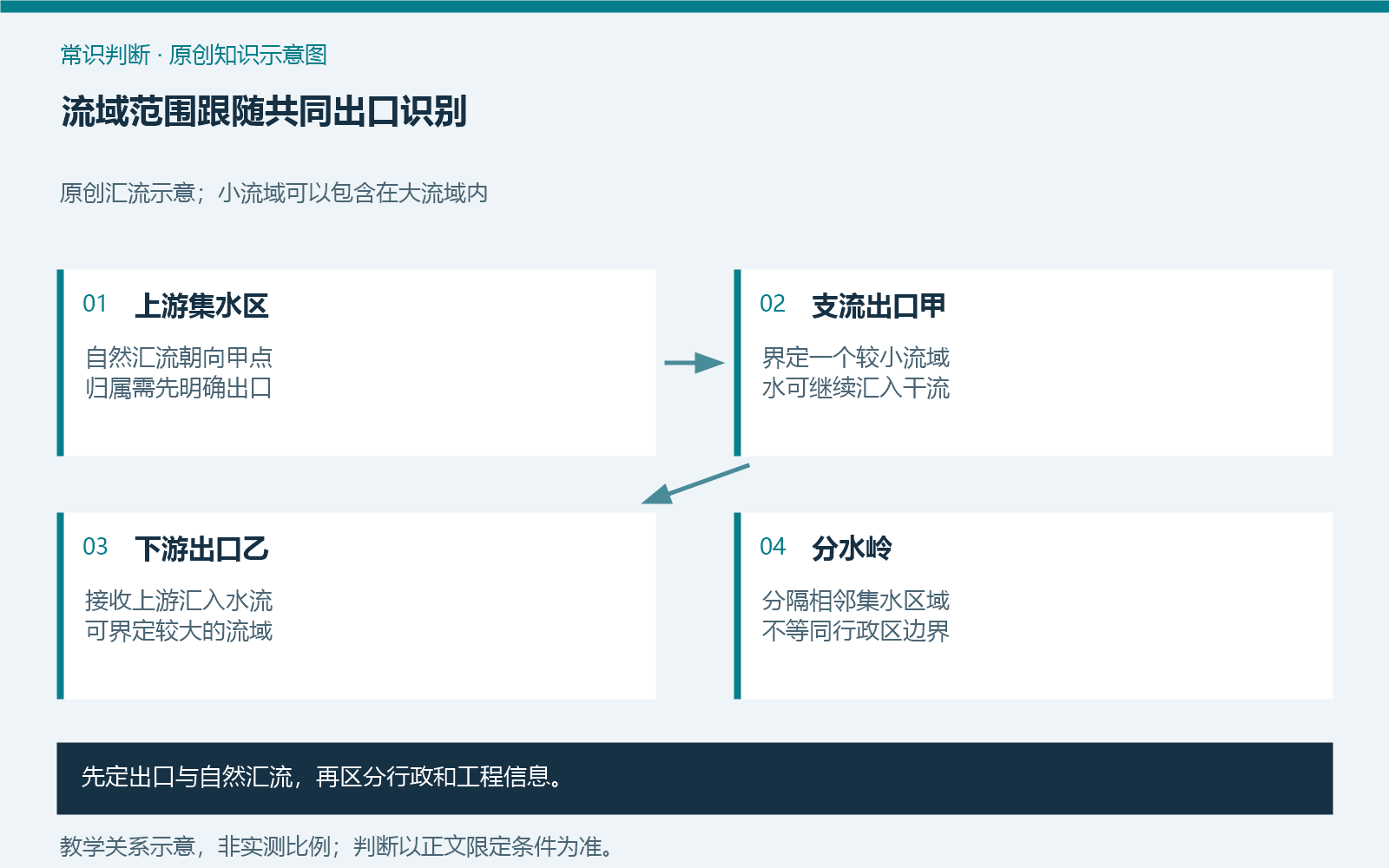 流域范围跟随共同出口识别