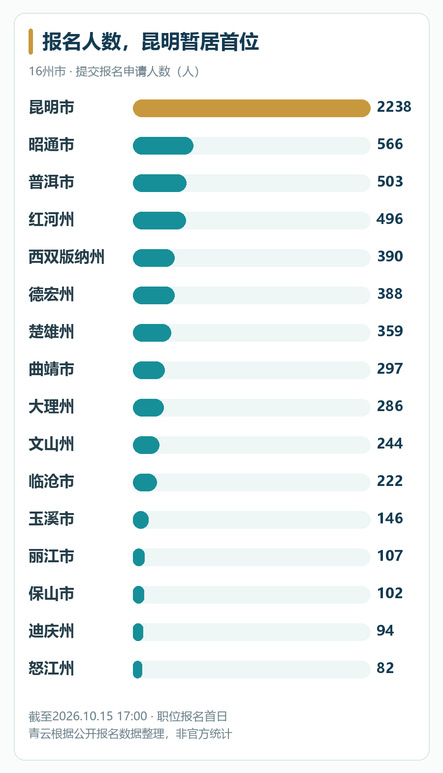 云南16州市首日报名申请人数排名，统计截至2026年10月15日17:00