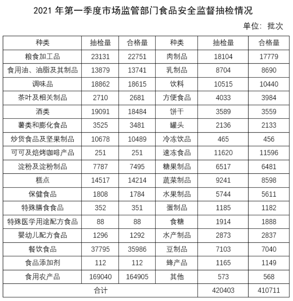 原题食品抽检表：2021年第一季度，单位批次；完整保留34类与合计。