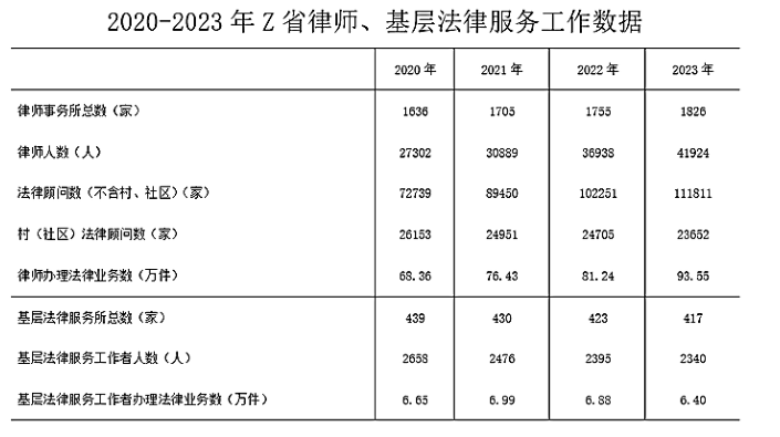 原题资料：2020—2023年Z省律师与基层法律服务完整数据表。