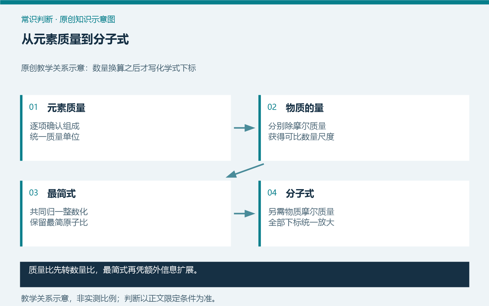 从元素质量到分子式