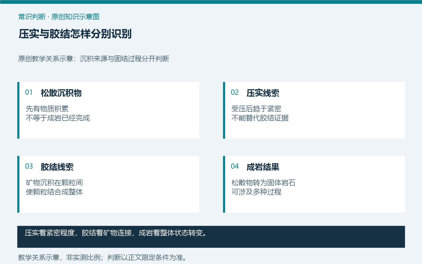 压实与胶结怎样分别识别
