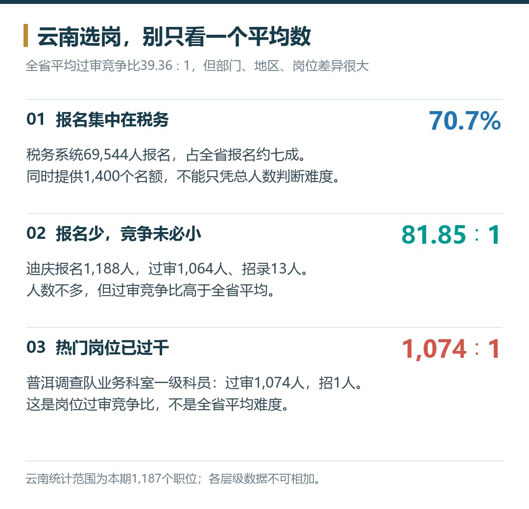 云南税务报名集中度、迪庆地区与普洱调查队岗位过审竞争分析