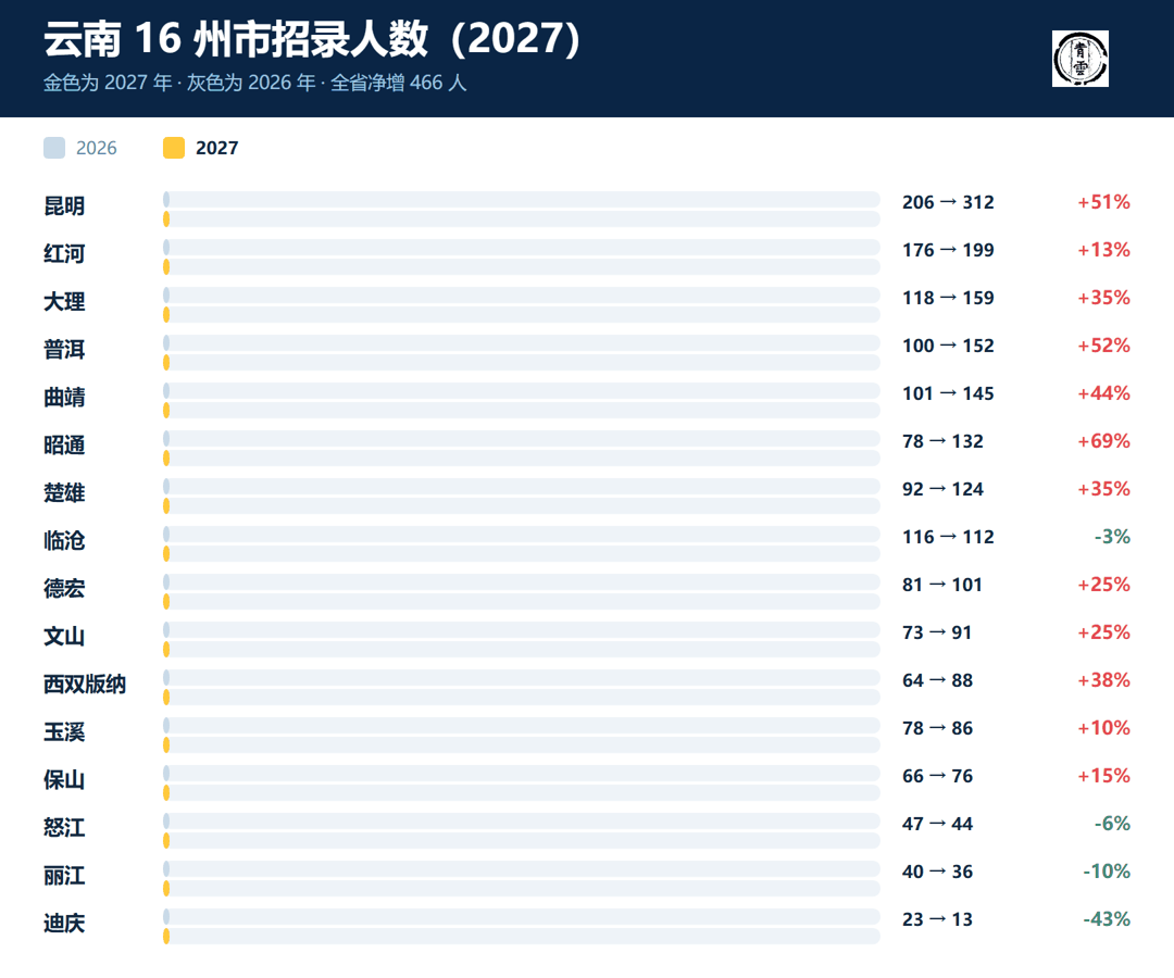 云南16州市招录人数对比