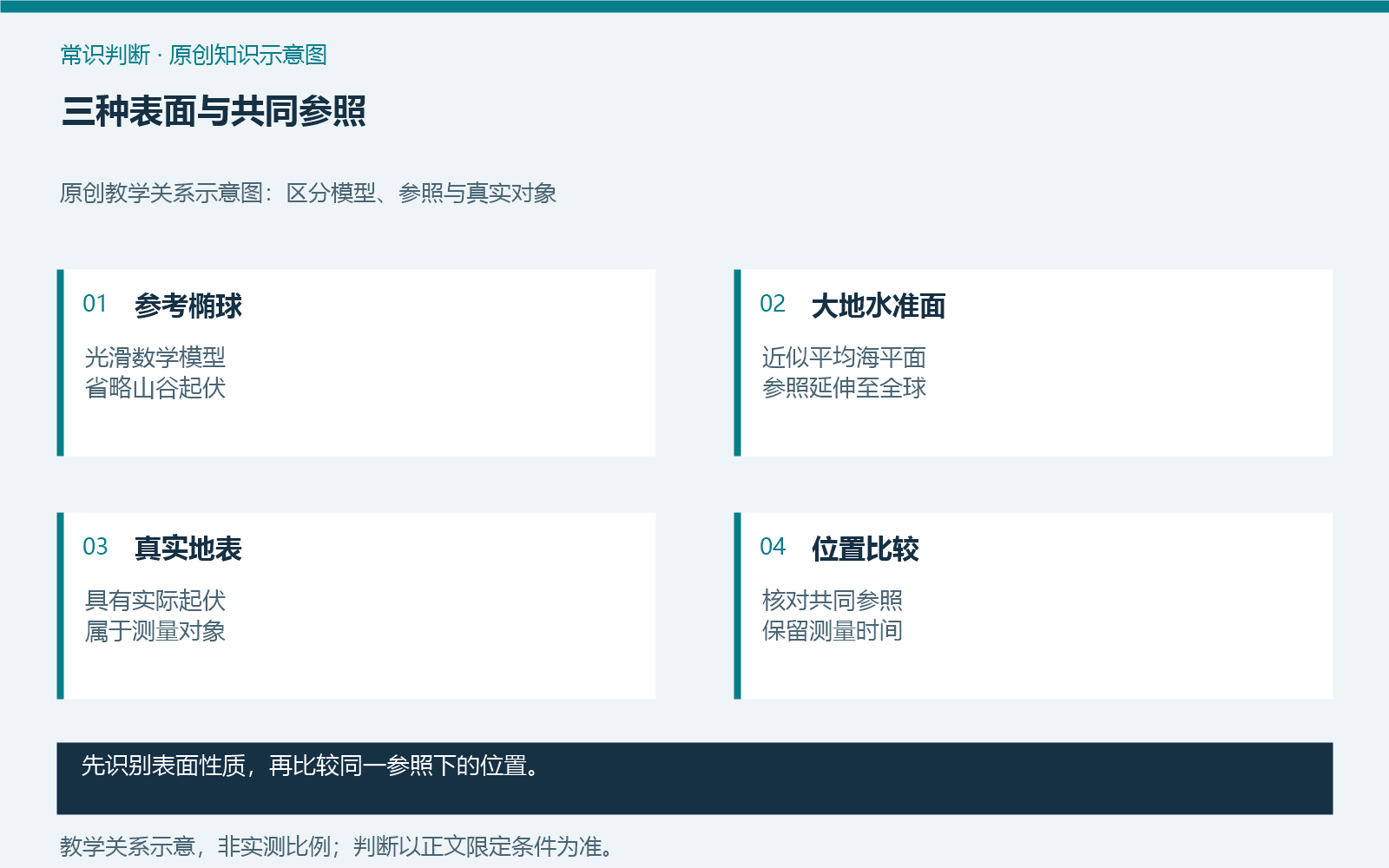 三种表面与共同参照