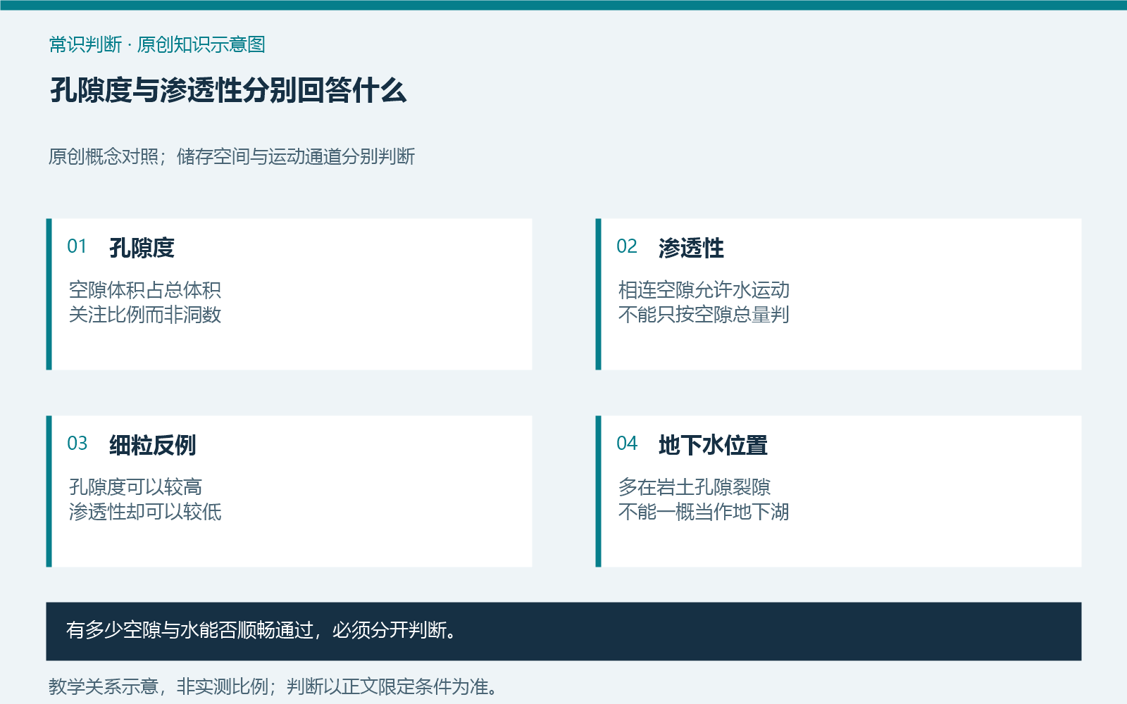 孔隙度与渗透性分别回答什么